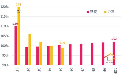 大樓樓層|不同樓層價差多少才合理？一張圖表秒懂